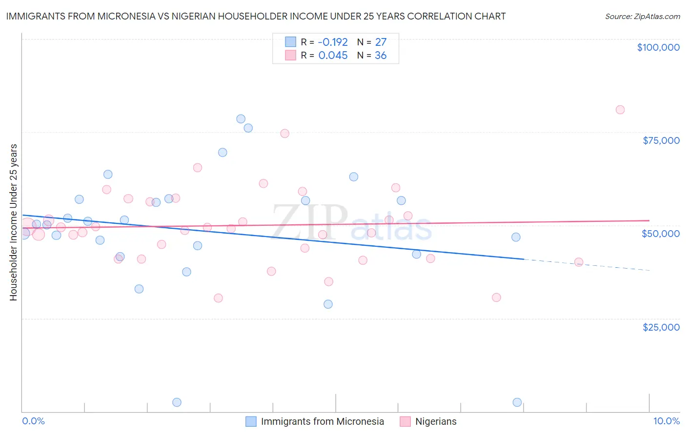 Immigrants from Micronesia vs Nigerian Householder Income Under 25 years