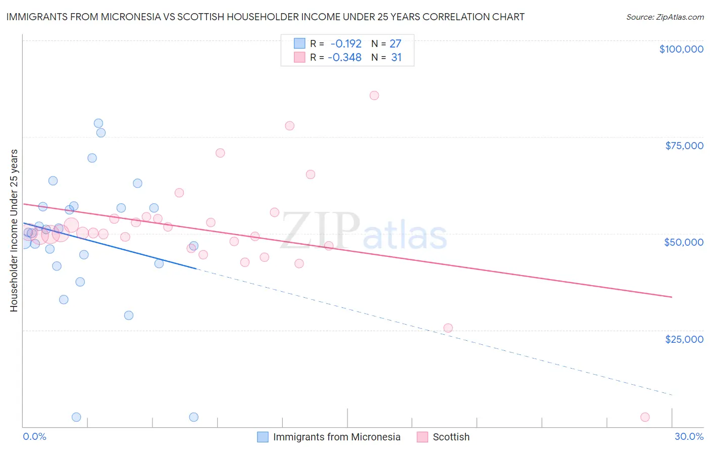 Immigrants from Micronesia vs Scottish Householder Income Under 25 years