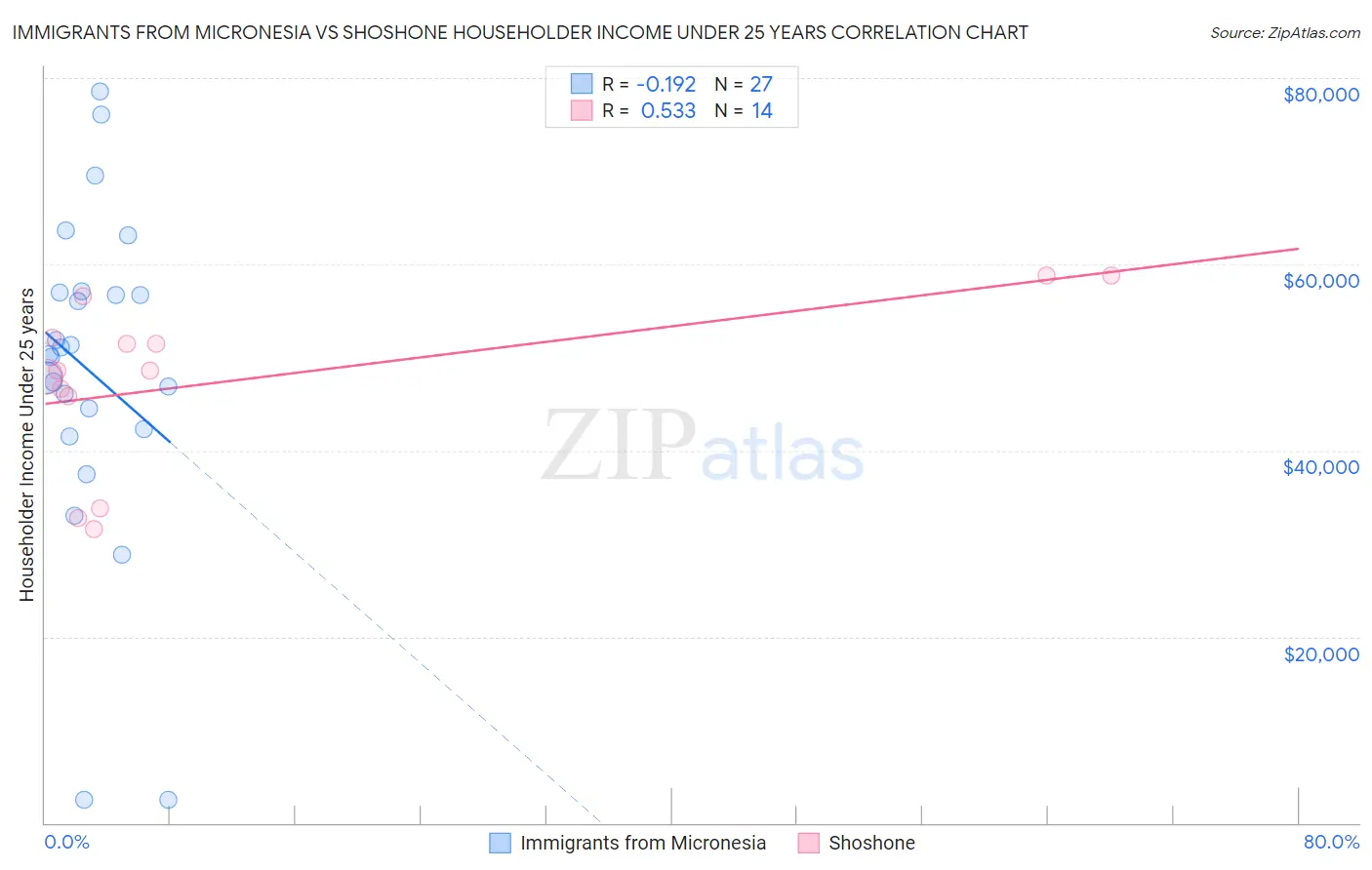 Immigrants from Micronesia vs Shoshone Householder Income Under 25 years