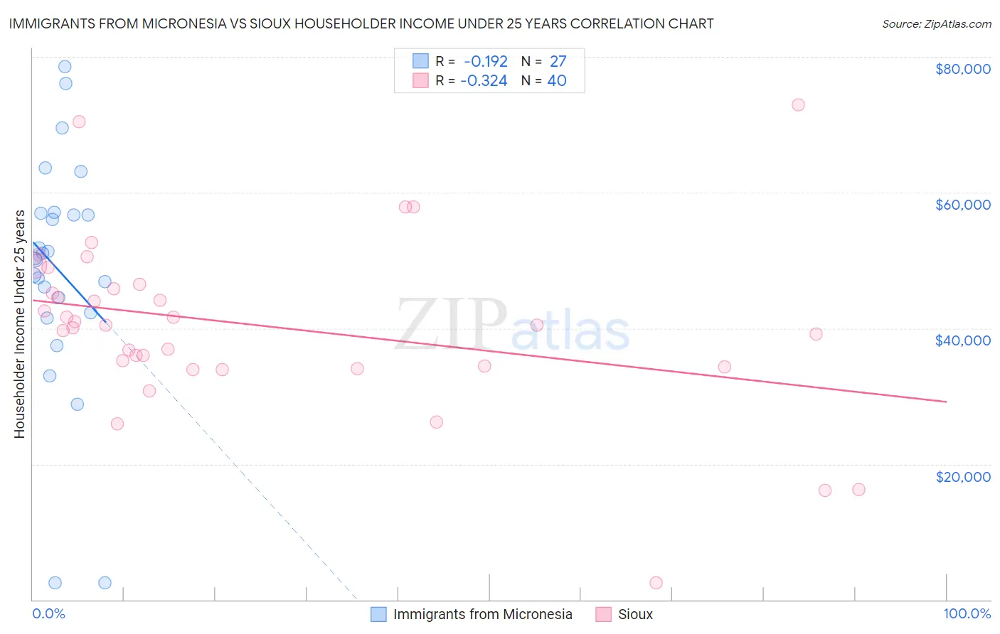 Immigrants from Micronesia vs Sioux Householder Income Under 25 years