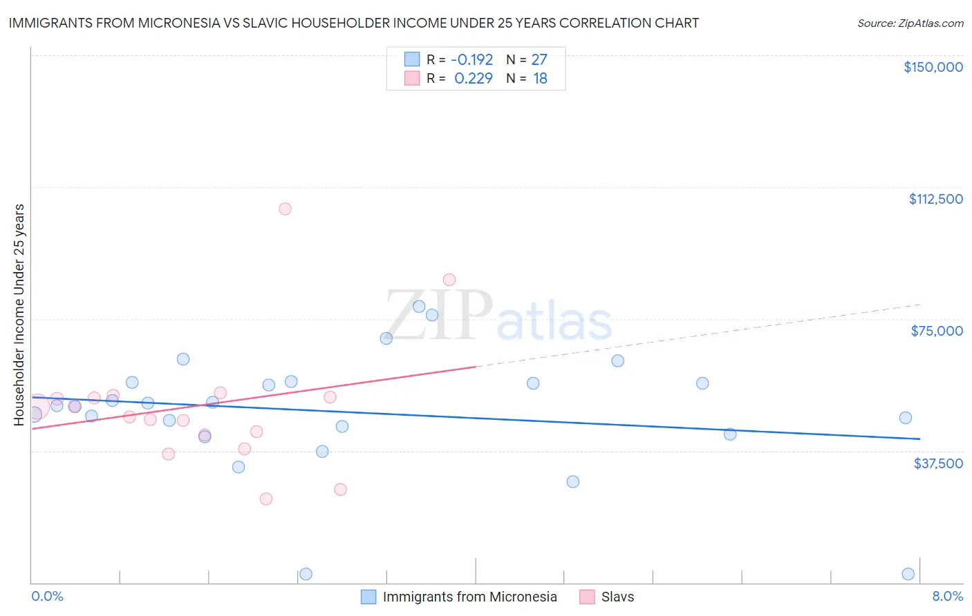 Immigrants from Micronesia vs Slavic Householder Income Under 25 years