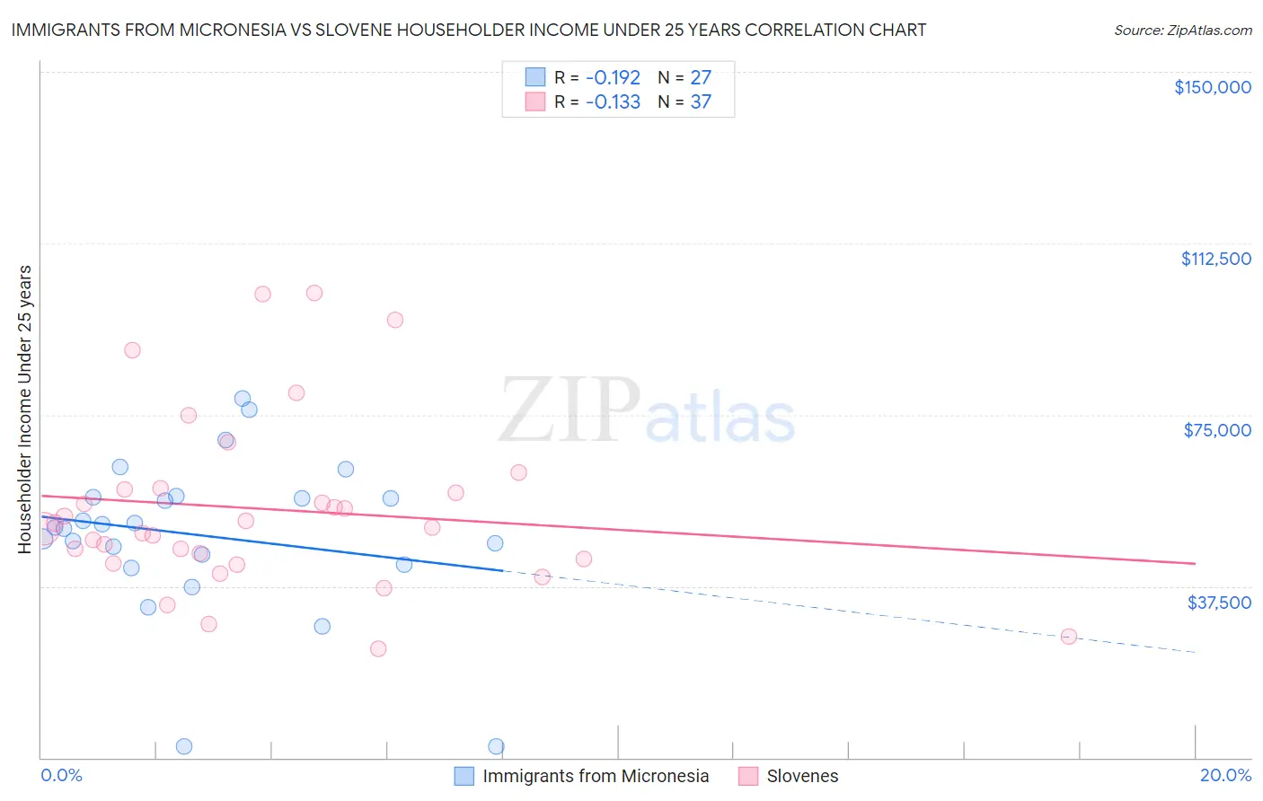 Immigrants from Micronesia vs Slovene Householder Income Under 25 years