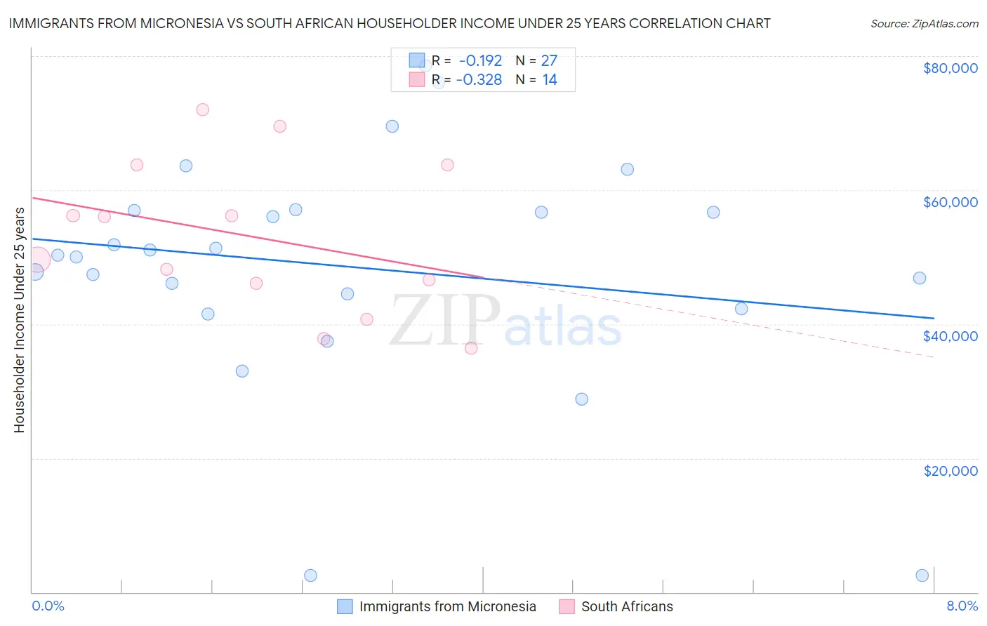 Immigrants from Micronesia vs South African Householder Income Under 25 years