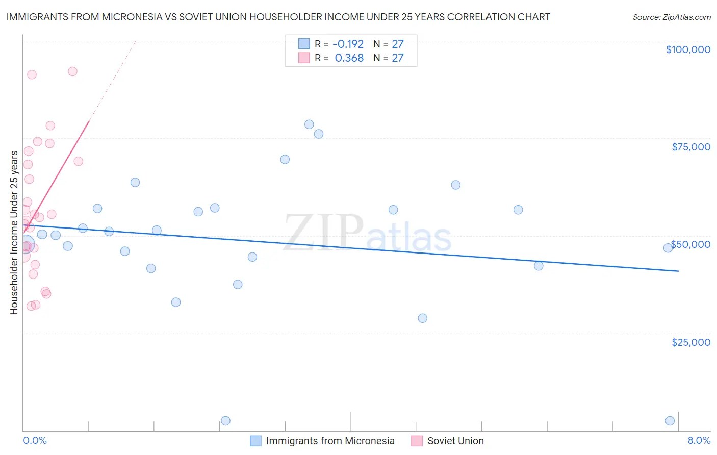 Immigrants from Micronesia vs Soviet Union Householder Income Under 25 years