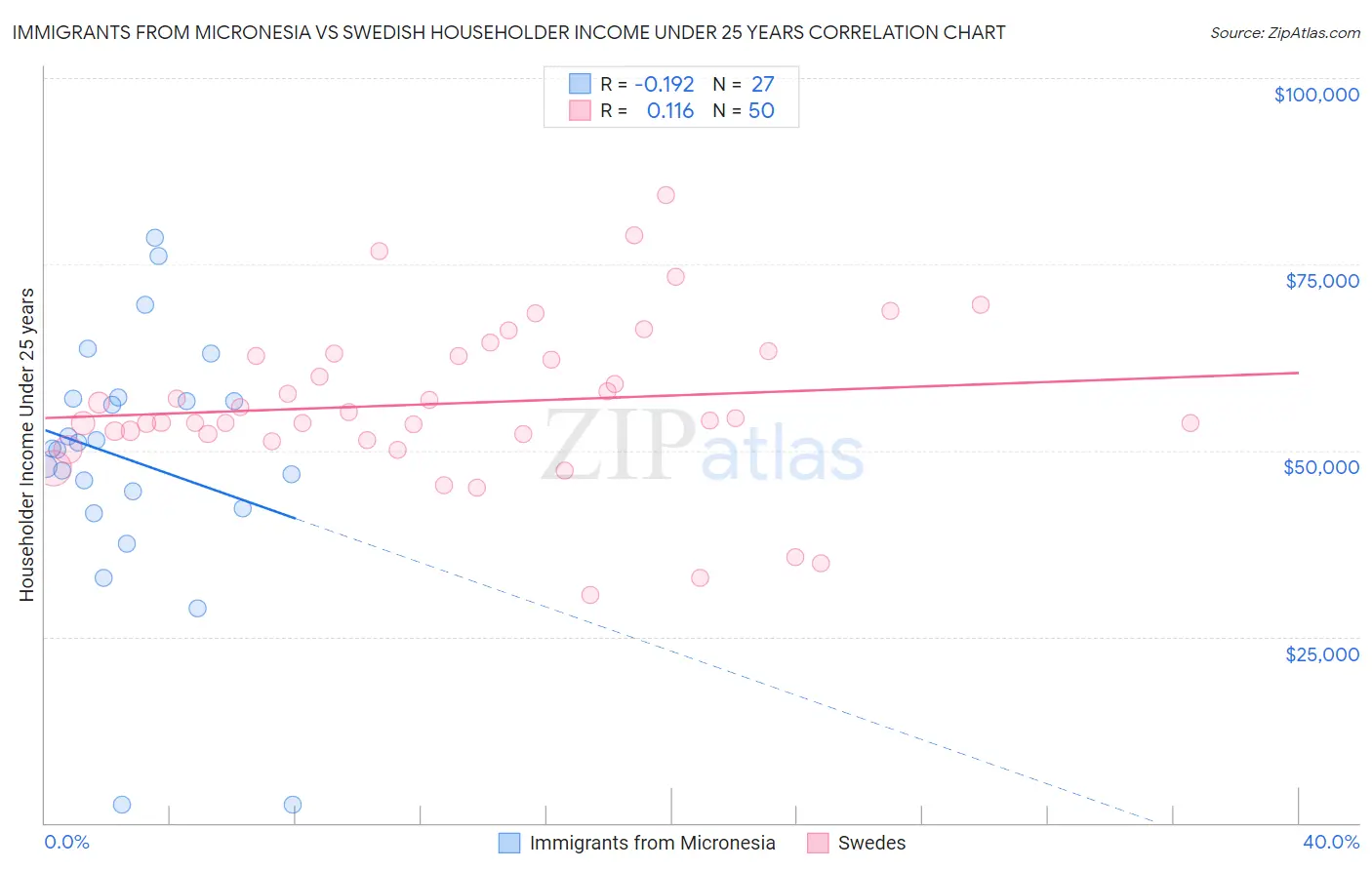 Immigrants from Micronesia vs Swedish Householder Income Under 25 years