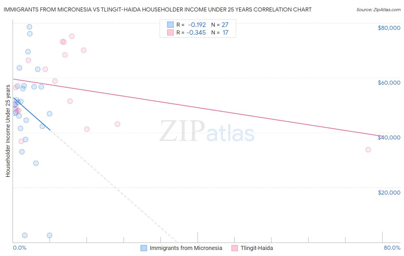 Immigrants from Micronesia vs Tlingit-Haida Householder Income Under 25 years