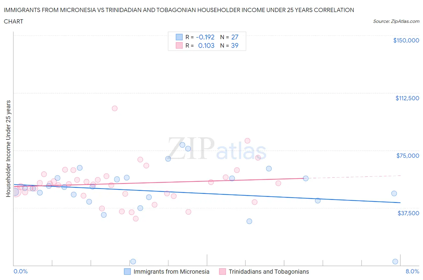 Immigrants from Micronesia vs Trinidadian and Tobagonian Householder Income Under 25 years