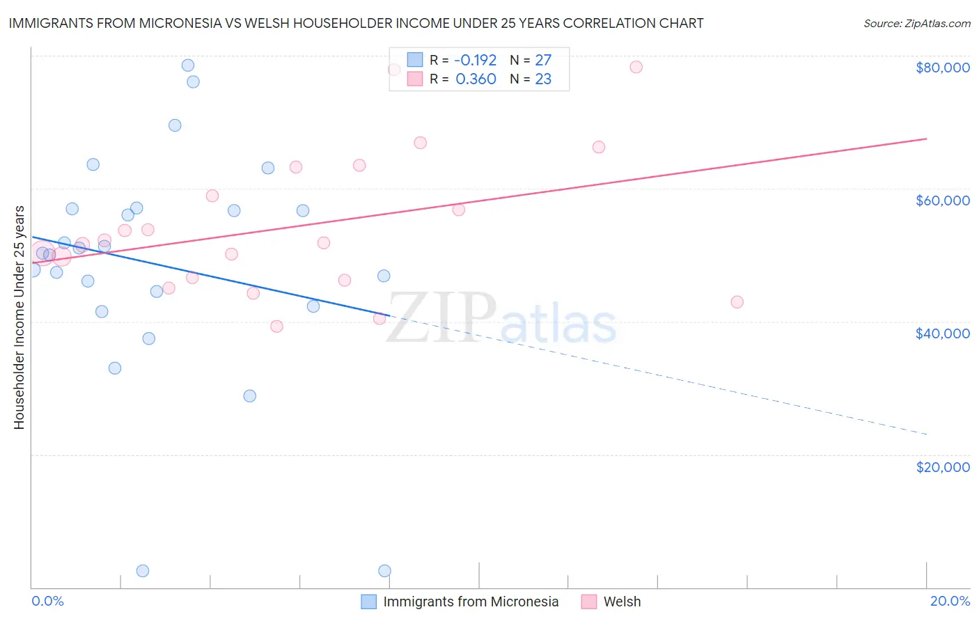 Immigrants from Micronesia vs Welsh Householder Income Under 25 years