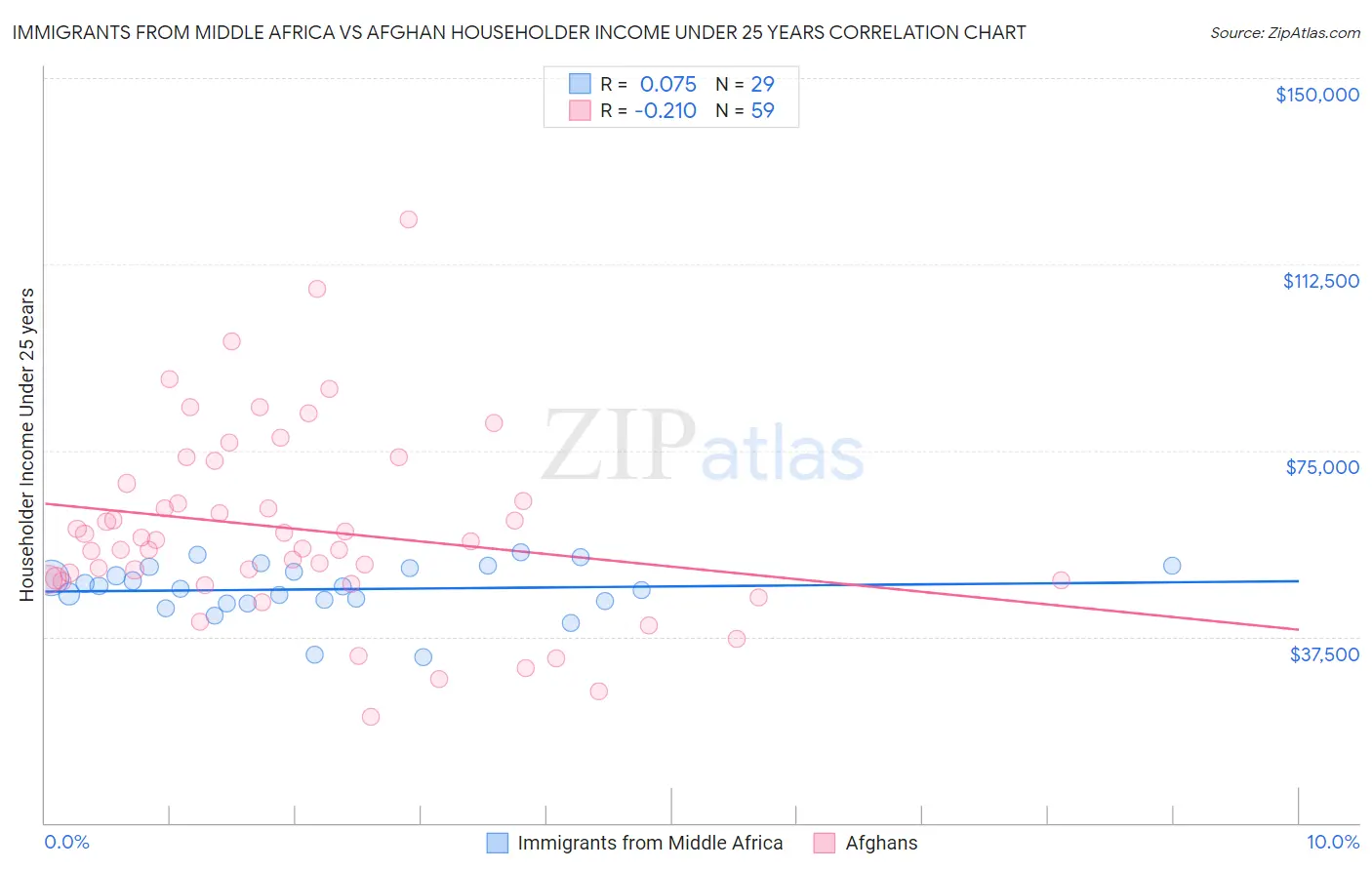 Immigrants from Middle Africa vs Afghan Householder Income Under 25 years
