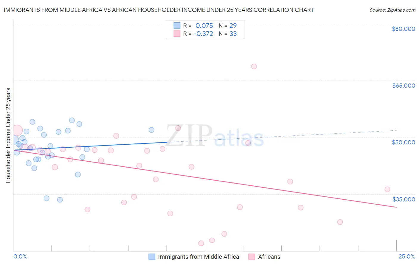 Immigrants from Middle Africa vs African Householder Income Under 25 years