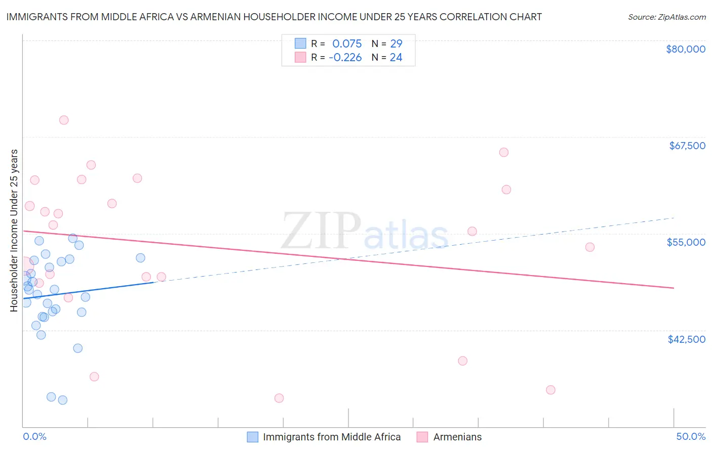 Immigrants from Middle Africa vs Armenian Householder Income Under 25 years
