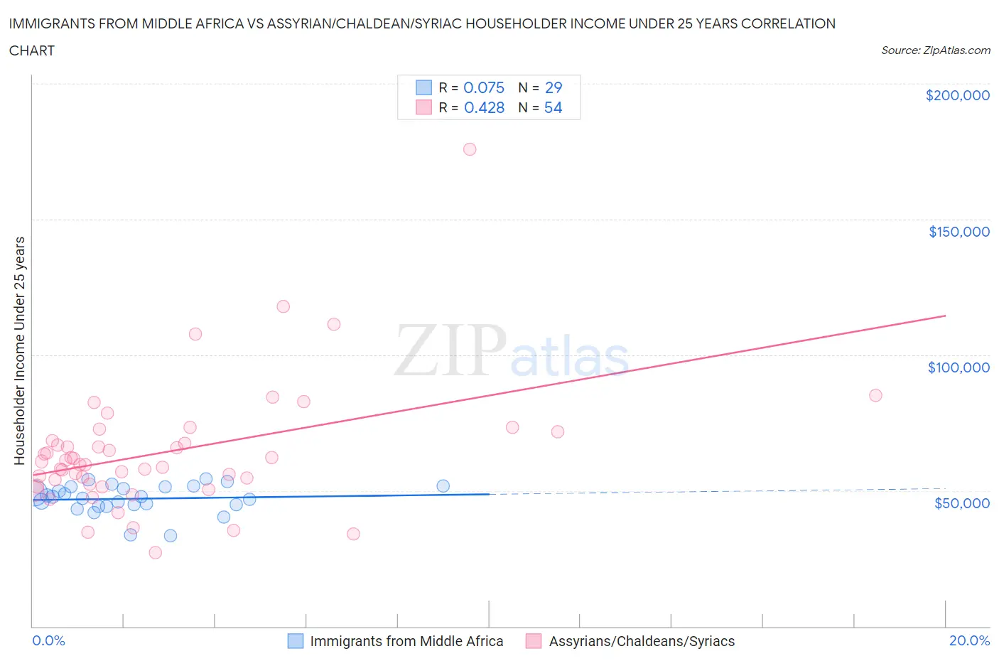 Immigrants from Middle Africa vs Assyrian/Chaldean/Syriac Householder Income Under 25 years