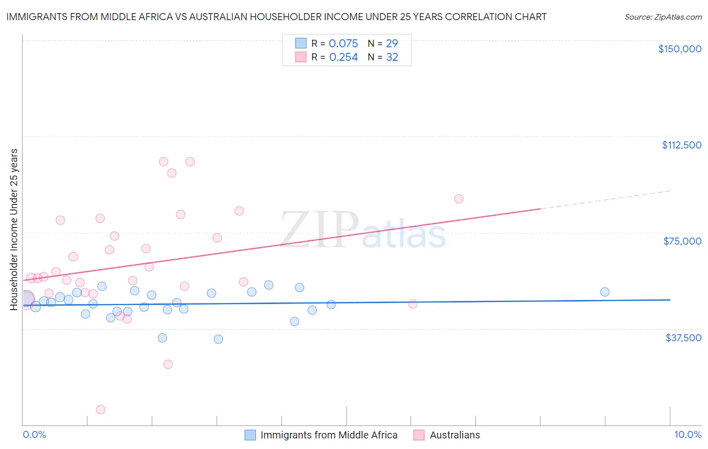 Immigrants from Middle Africa vs Australian Householder Income Under 25 years