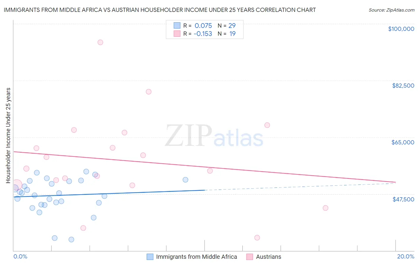 Immigrants from Middle Africa vs Austrian Householder Income Under 25 years