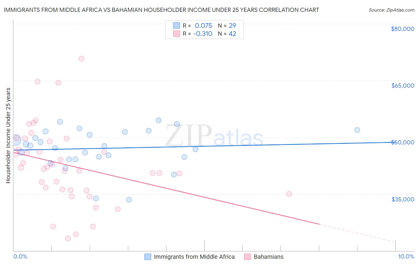 Immigrants from Middle Africa vs Bahamian Householder Income Under 25 years