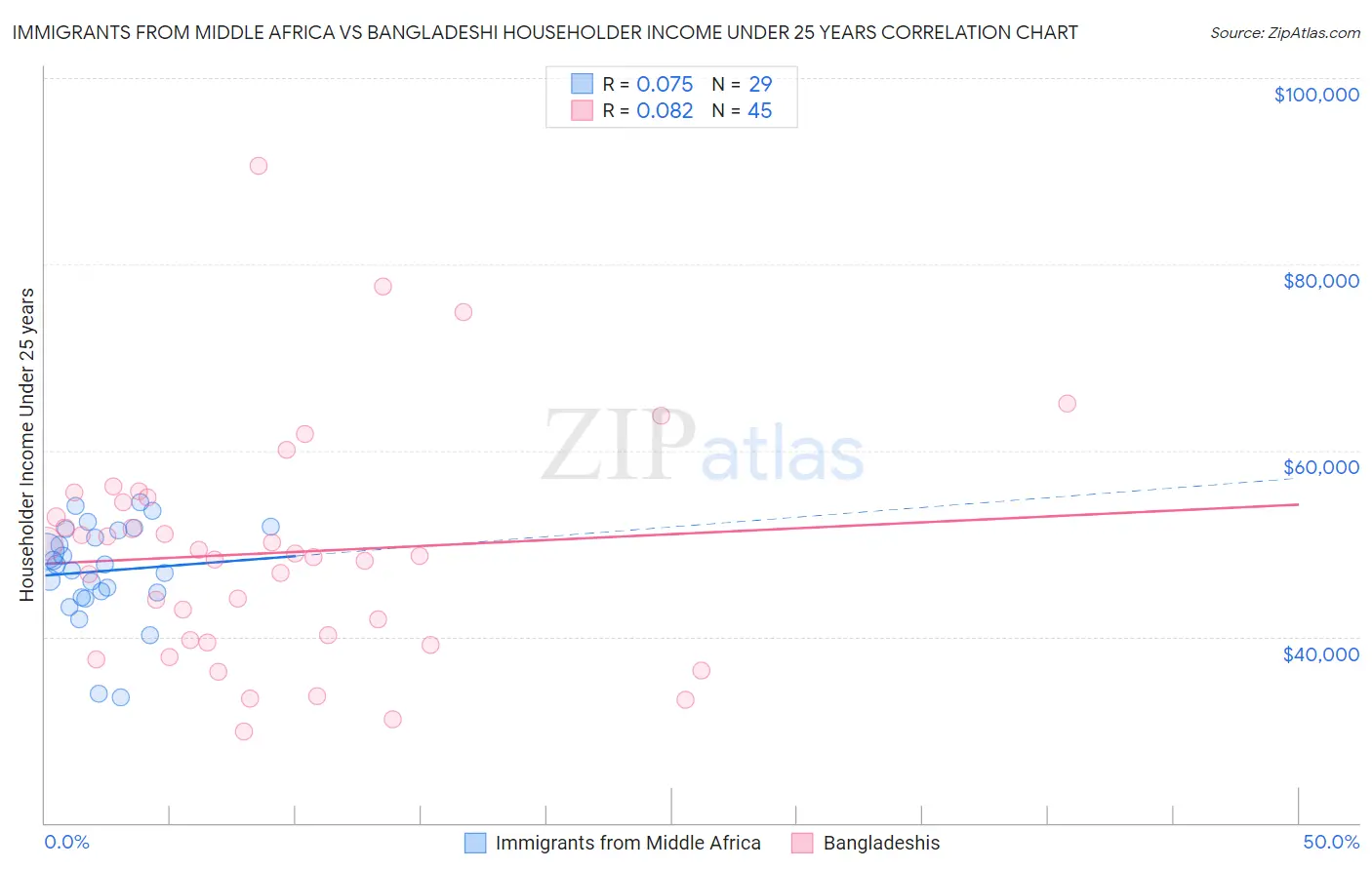 Immigrants from Middle Africa vs Bangladeshi Householder Income Under 25 years