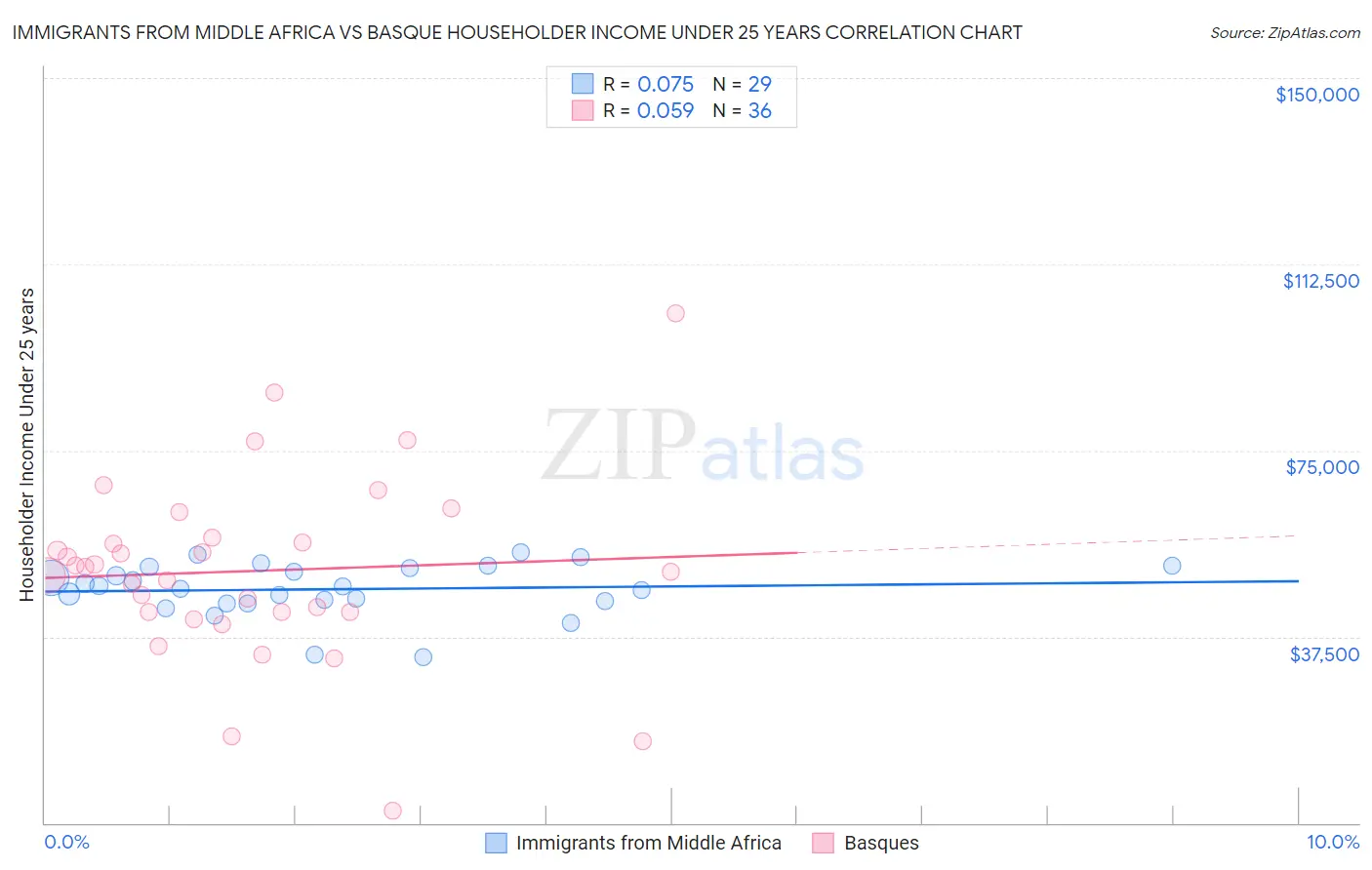 Immigrants from Middle Africa vs Basque Householder Income Under 25 years