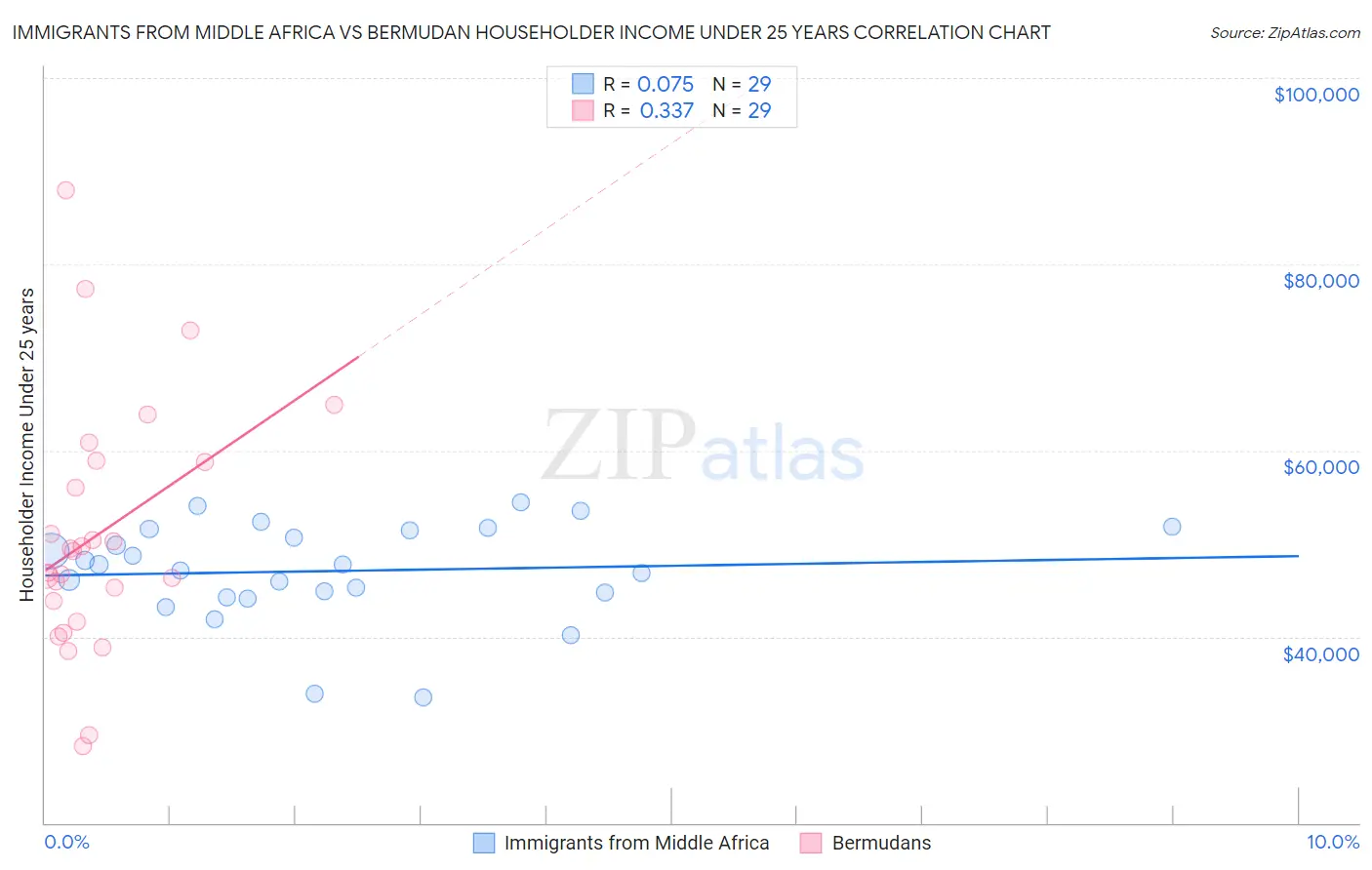 Immigrants from Middle Africa vs Bermudan Householder Income Under 25 years