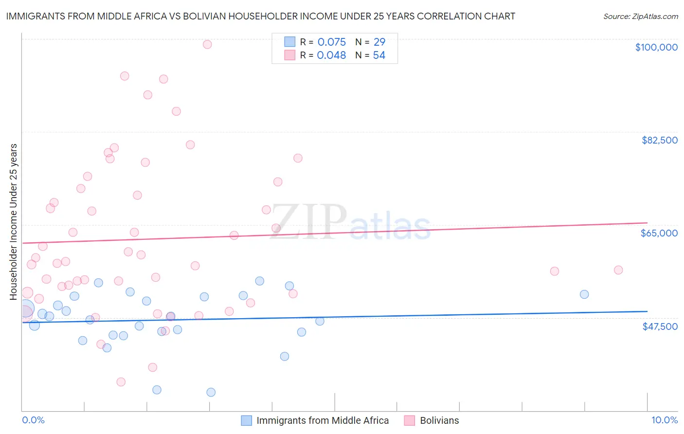 Immigrants from Middle Africa vs Bolivian Householder Income Under 25 years