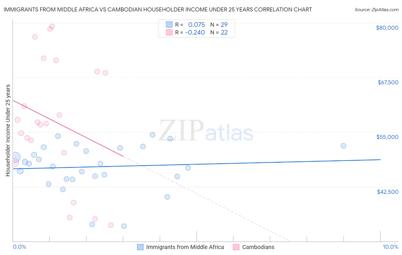Immigrants from Middle Africa vs Cambodian Householder Income Under 25 years
