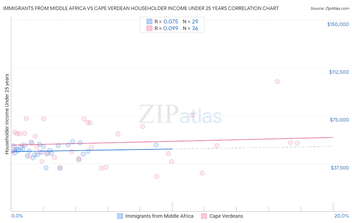 Immigrants from Middle Africa vs Cape Verdean Householder Income Under 25 years
