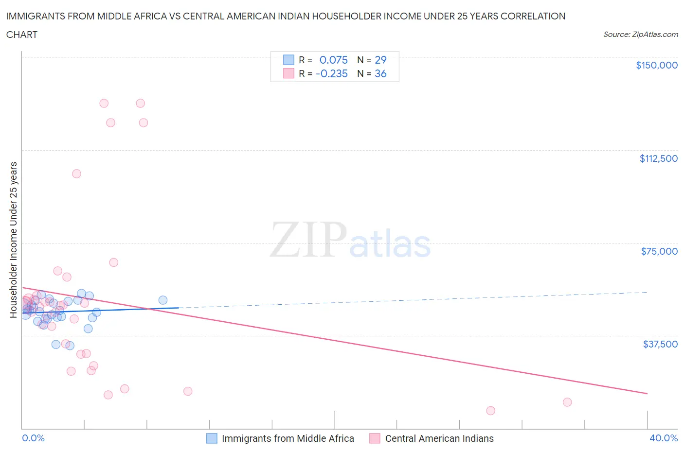 Immigrants from Middle Africa vs Central American Indian Householder Income Under 25 years