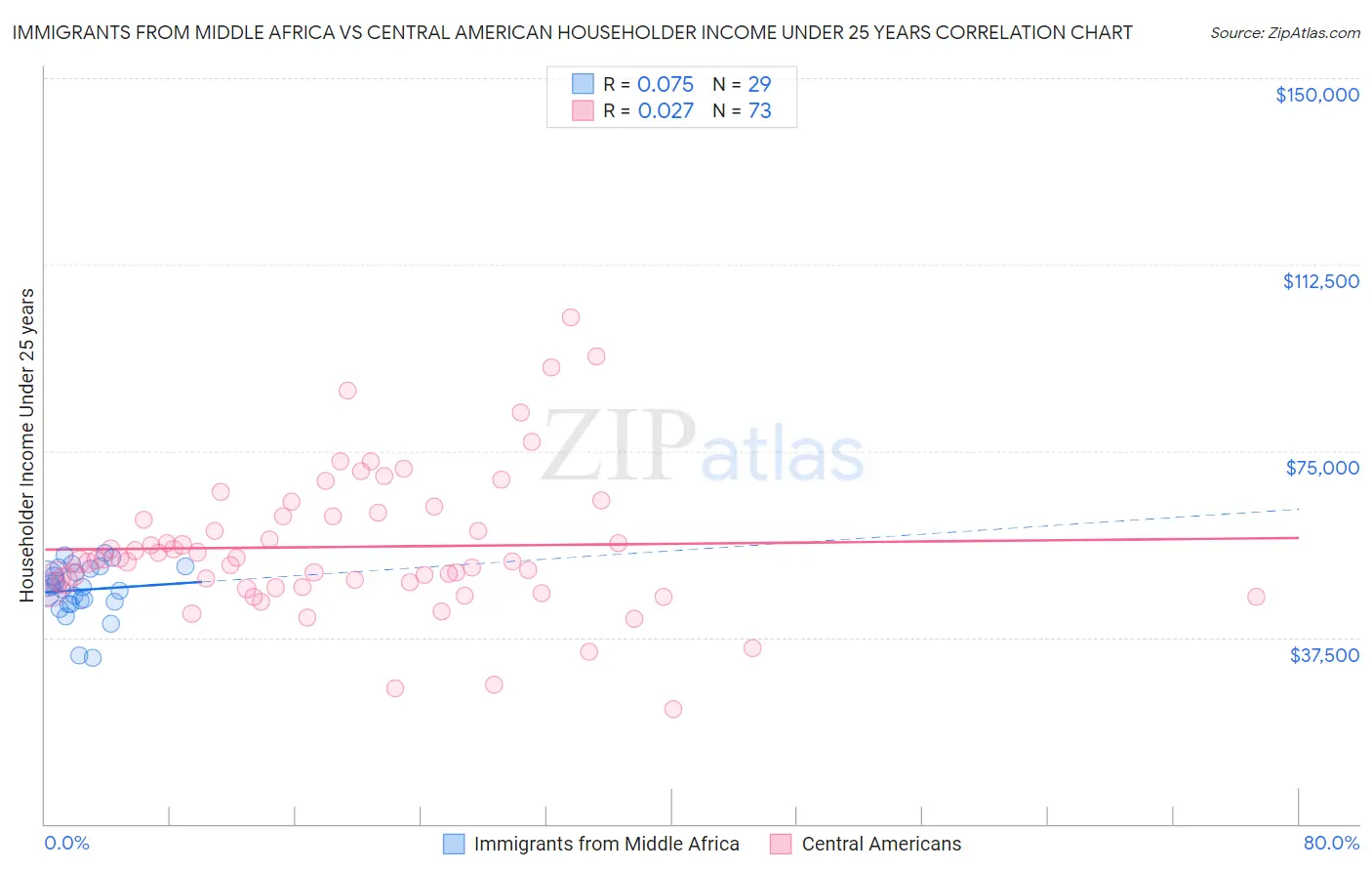 Immigrants from Middle Africa vs Central American Householder Income Under 25 years
