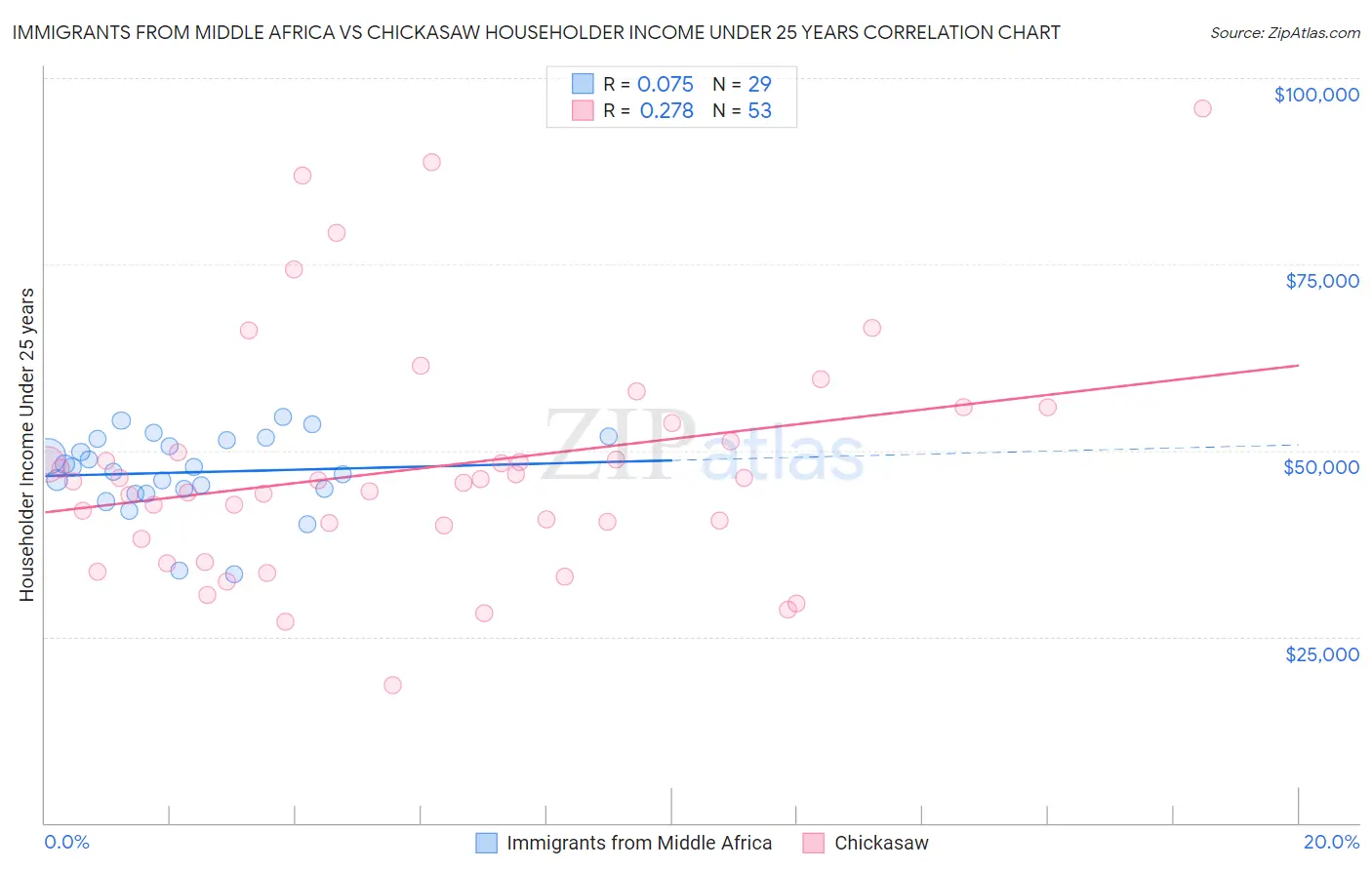 Immigrants from Middle Africa vs Chickasaw Householder Income Under 25 years