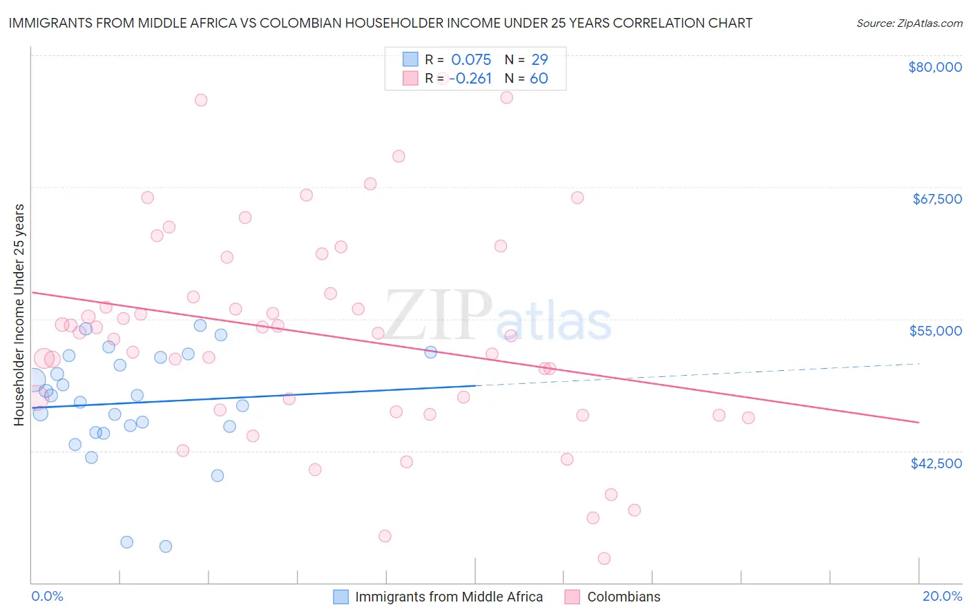 Immigrants from Middle Africa vs Colombian Householder Income Under 25 years