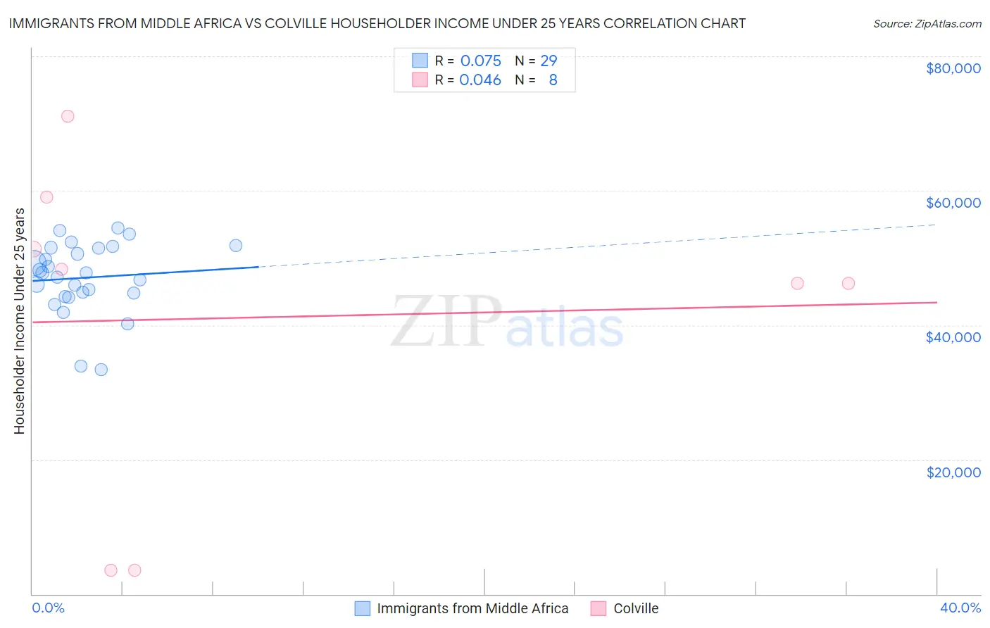 Immigrants from Middle Africa vs Colville Householder Income Under 25 years