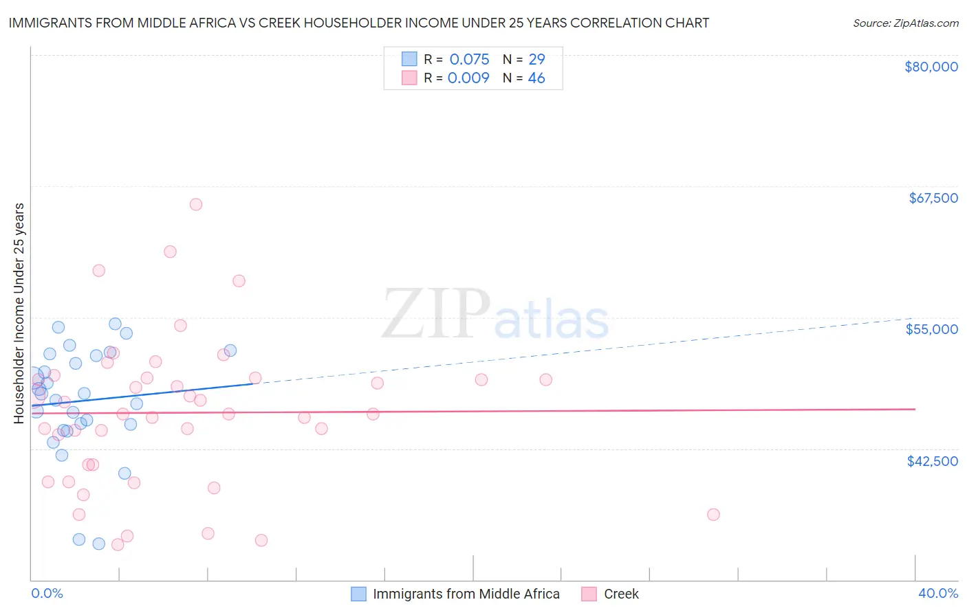 Immigrants from Middle Africa vs Creek Householder Income Under 25 years