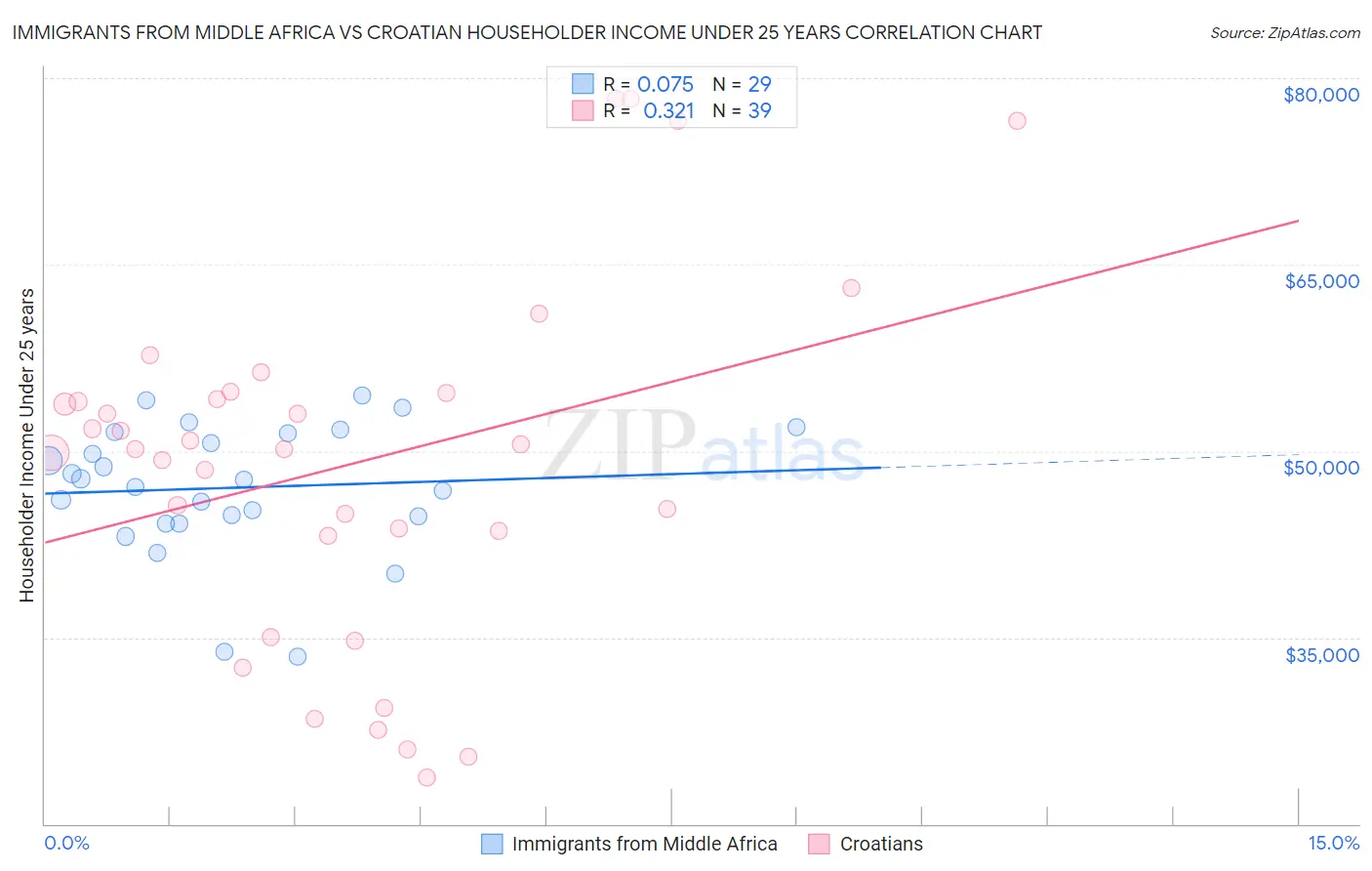 Immigrants from Middle Africa vs Croatian Householder Income Under 25 years
