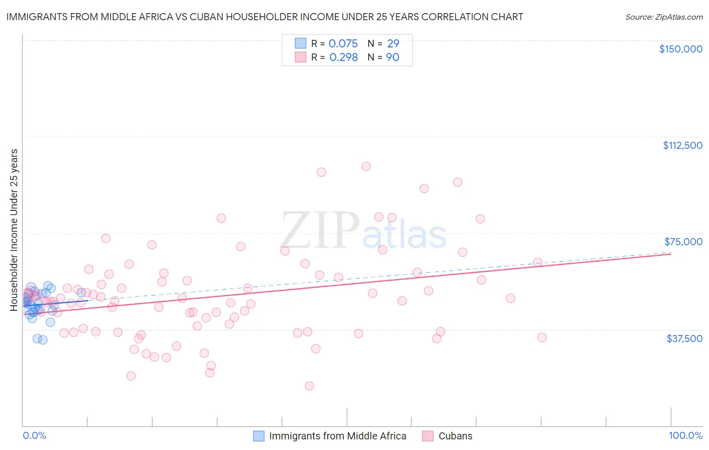 Immigrants from Middle Africa vs Cuban Householder Income Under 25 years