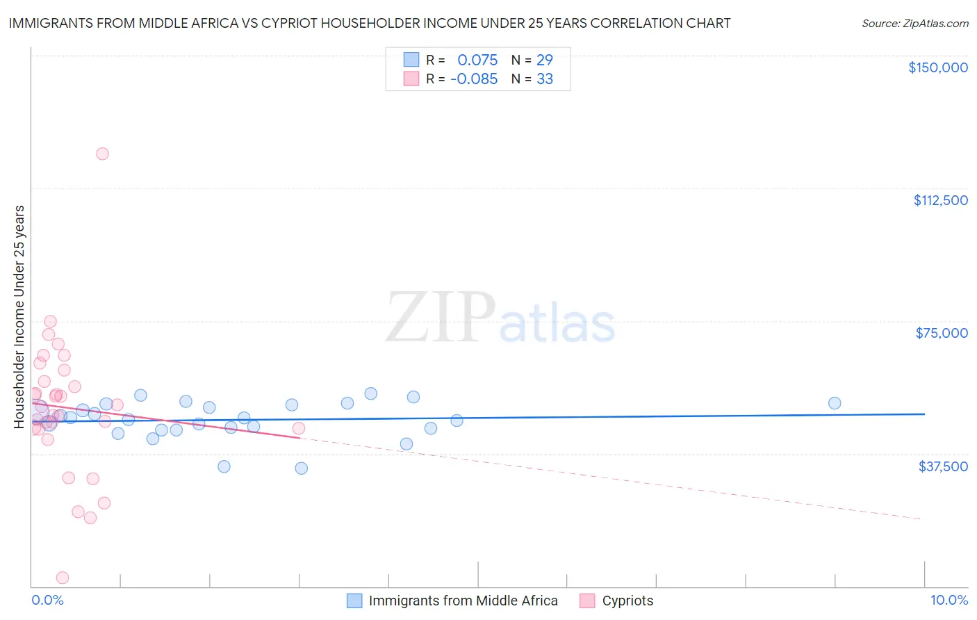 Immigrants from Middle Africa vs Cypriot Householder Income Under 25 years