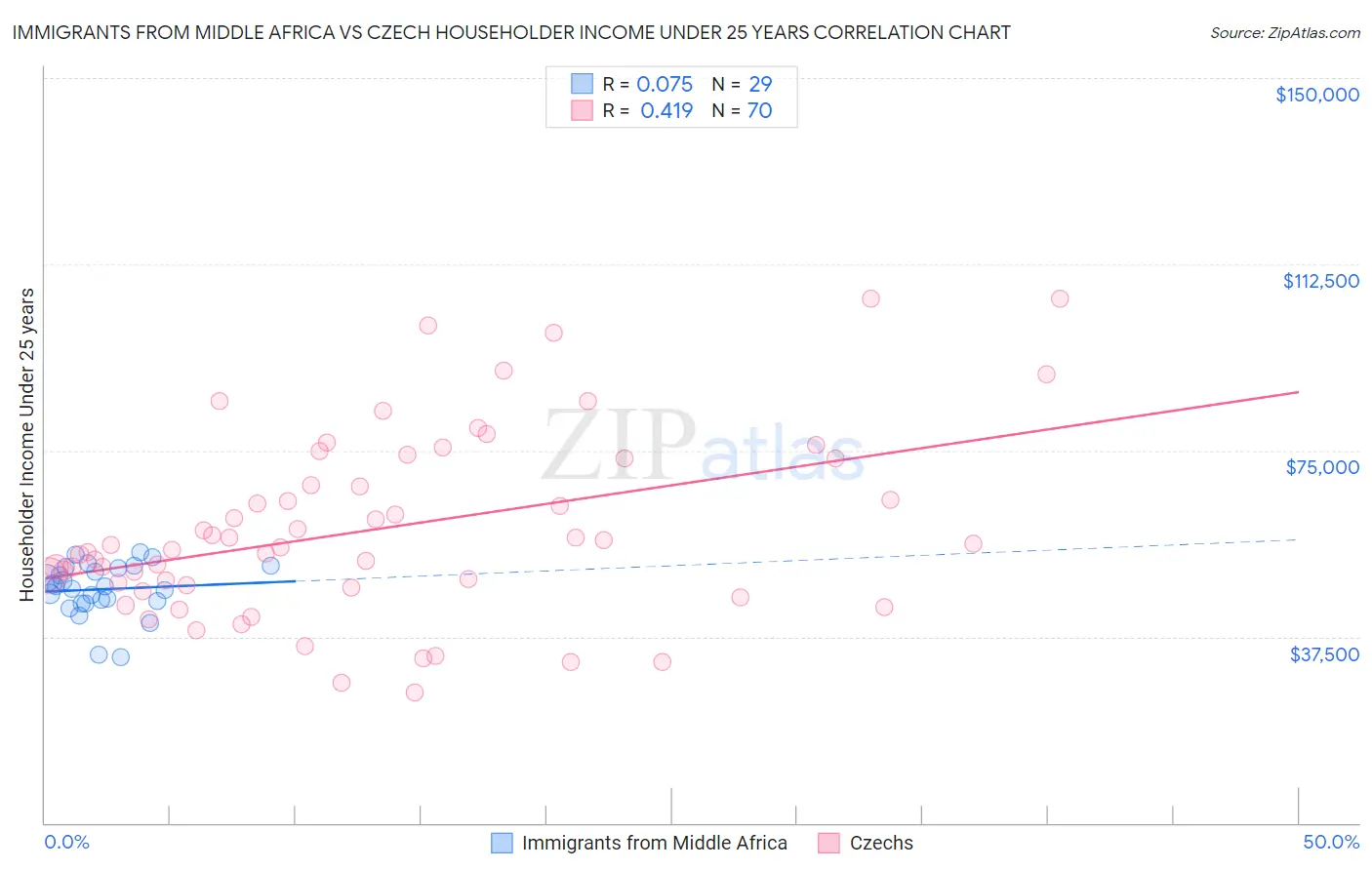 Immigrants from Middle Africa vs Czech Householder Income Under 25 years