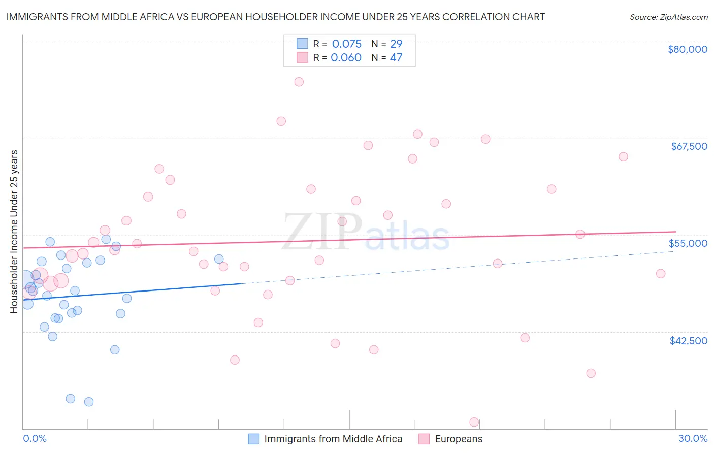 Immigrants from Middle Africa vs European Householder Income Under 25 years