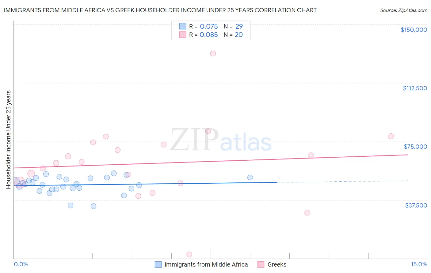 Immigrants from Middle Africa vs Greek Householder Income Under 25 years