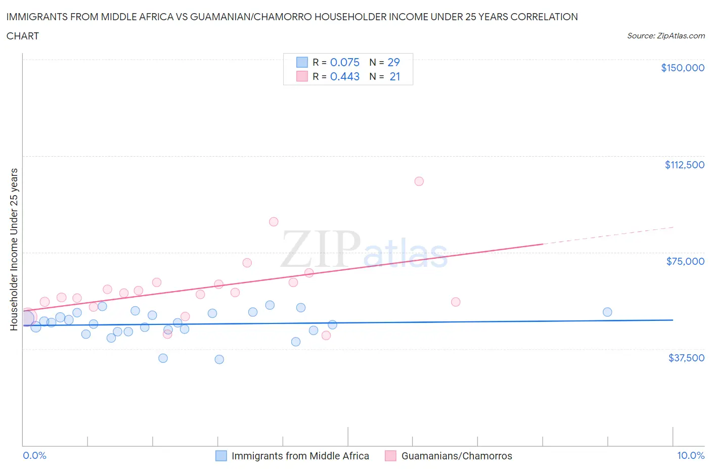 Immigrants from Middle Africa vs Guamanian/Chamorro Householder Income Under 25 years