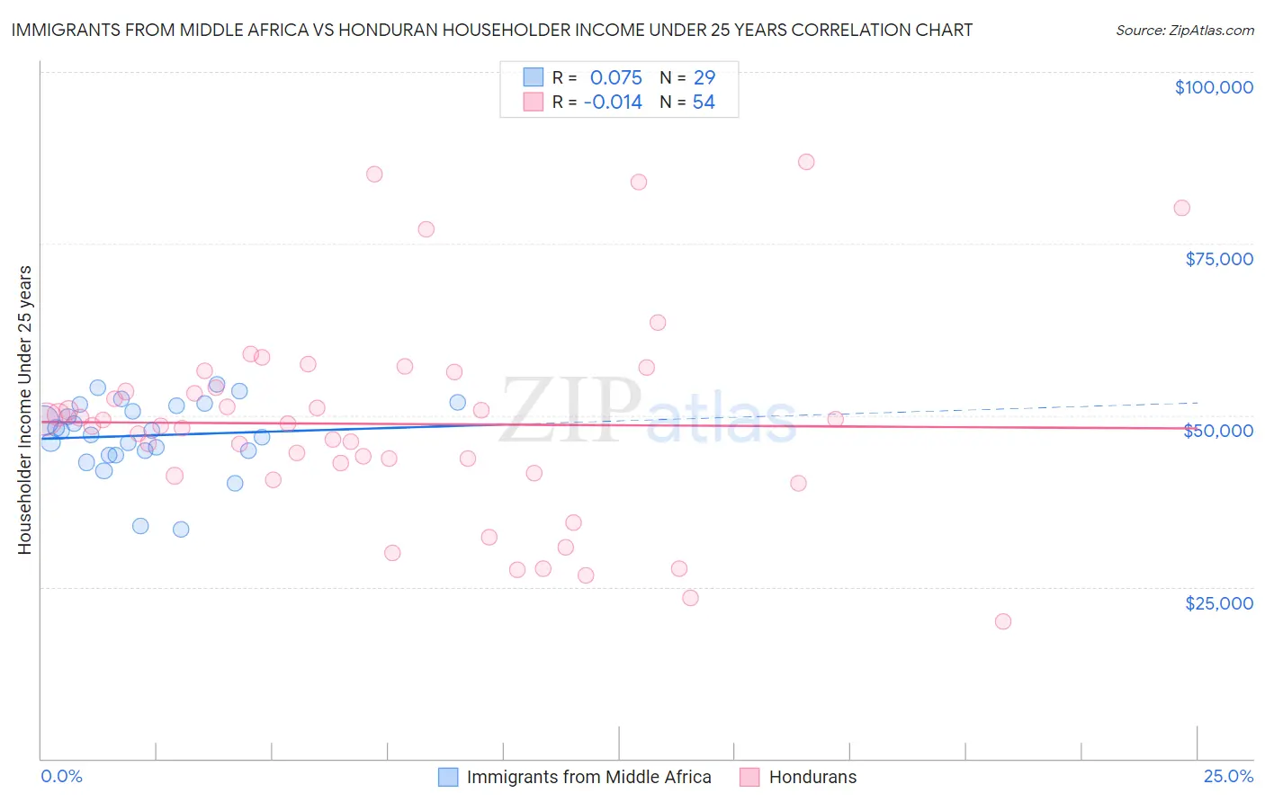 Immigrants from Middle Africa vs Honduran Householder Income Under 25 years