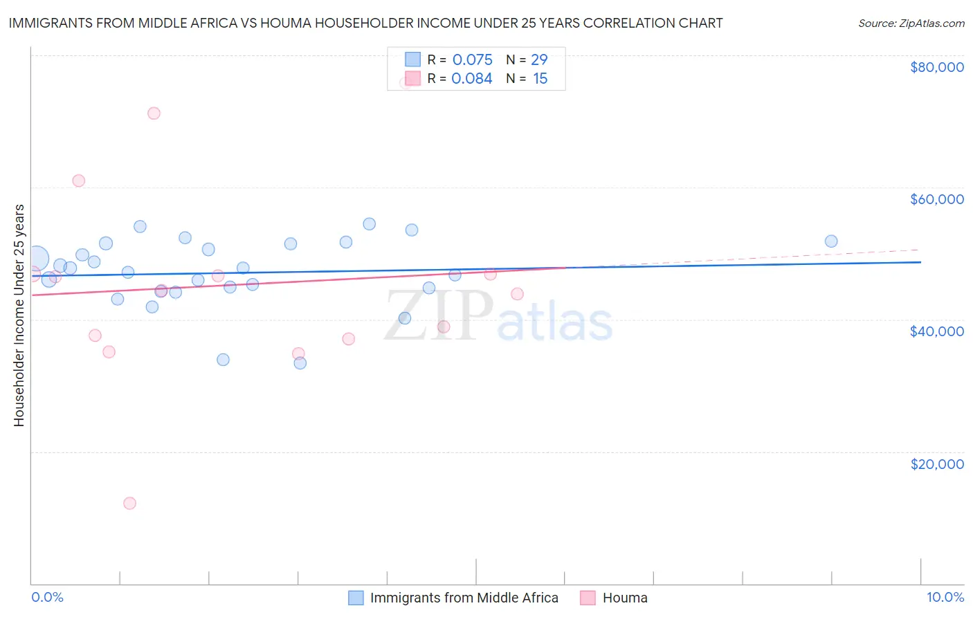Immigrants from Middle Africa vs Houma Householder Income Under 25 years