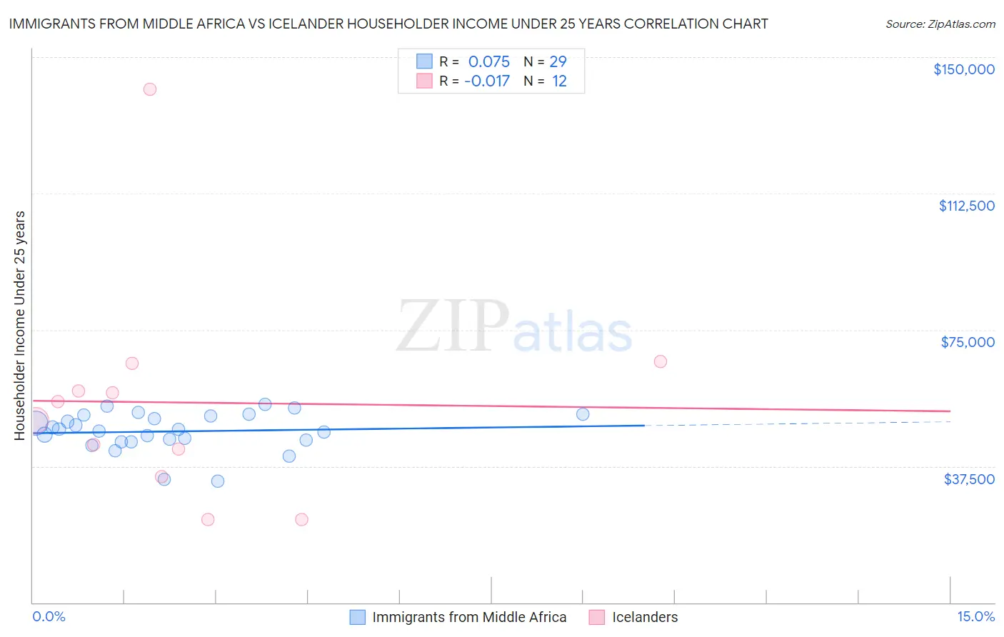 Immigrants from Middle Africa vs Icelander Householder Income Under 25 years