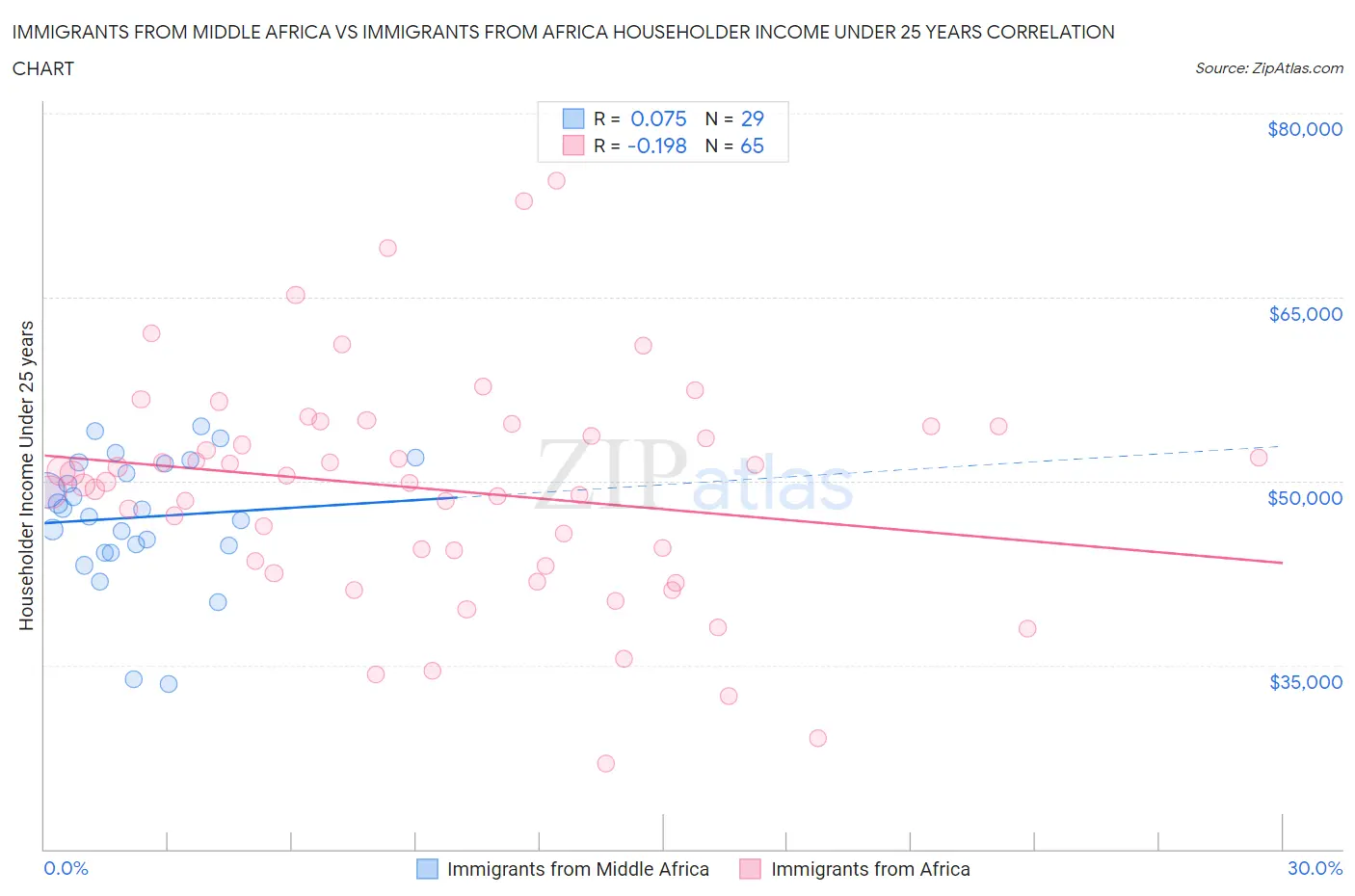 Immigrants from Middle Africa vs Immigrants from Africa Householder Income Under 25 years