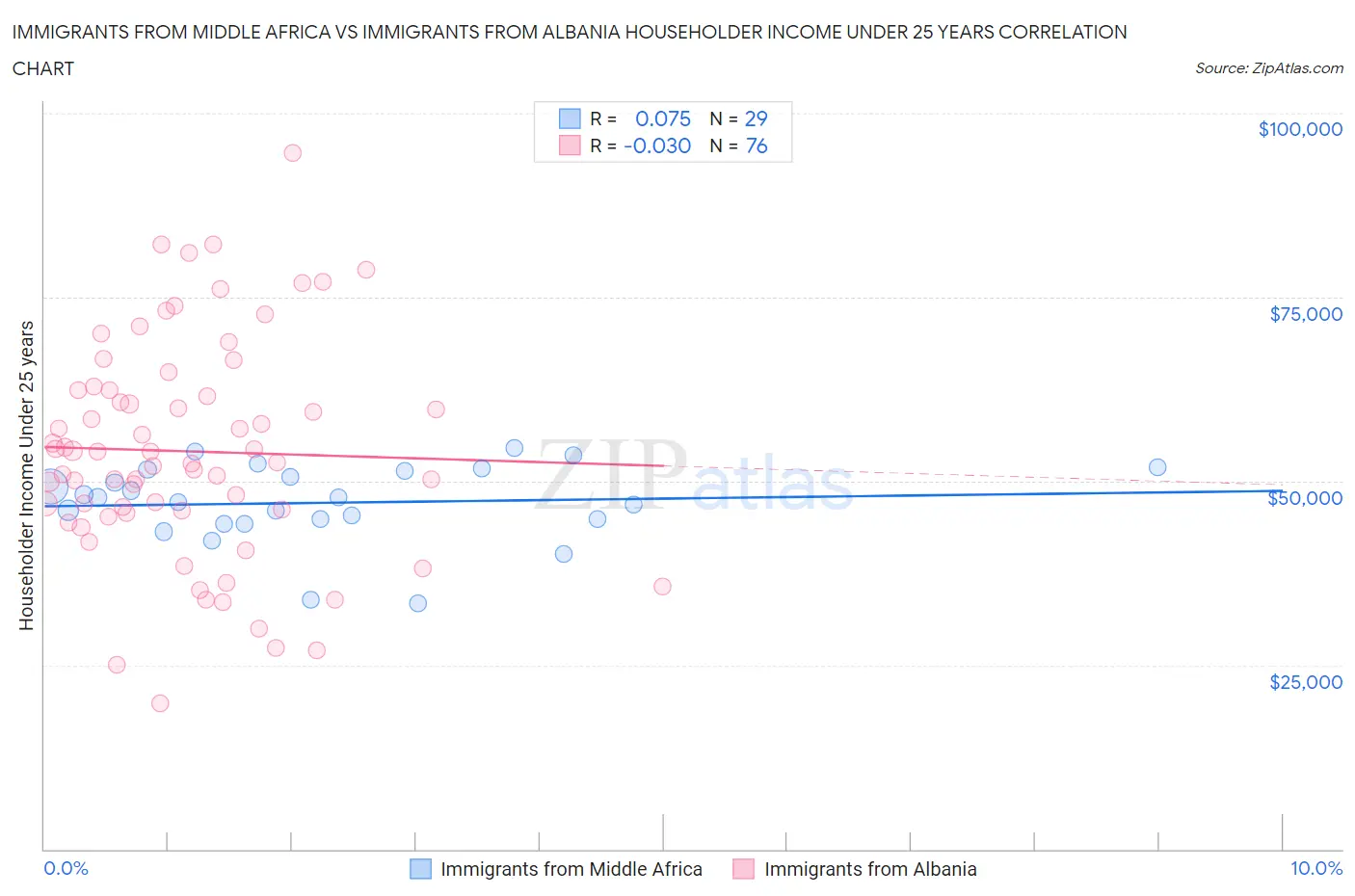 Immigrants from Middle Africa vs Immigrants from Albania Householder Income Under 25 years