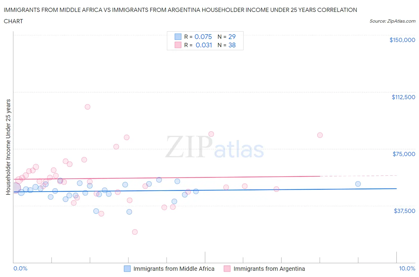 Immigrants from Middle Africa vs Immigrants from Argentina Householder Income Under 25 years