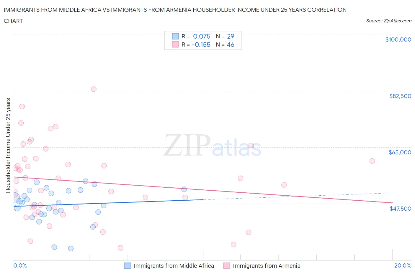 Immigrants from Middle Africa vs Immigrants from Armenia Householder Income Under 25 years