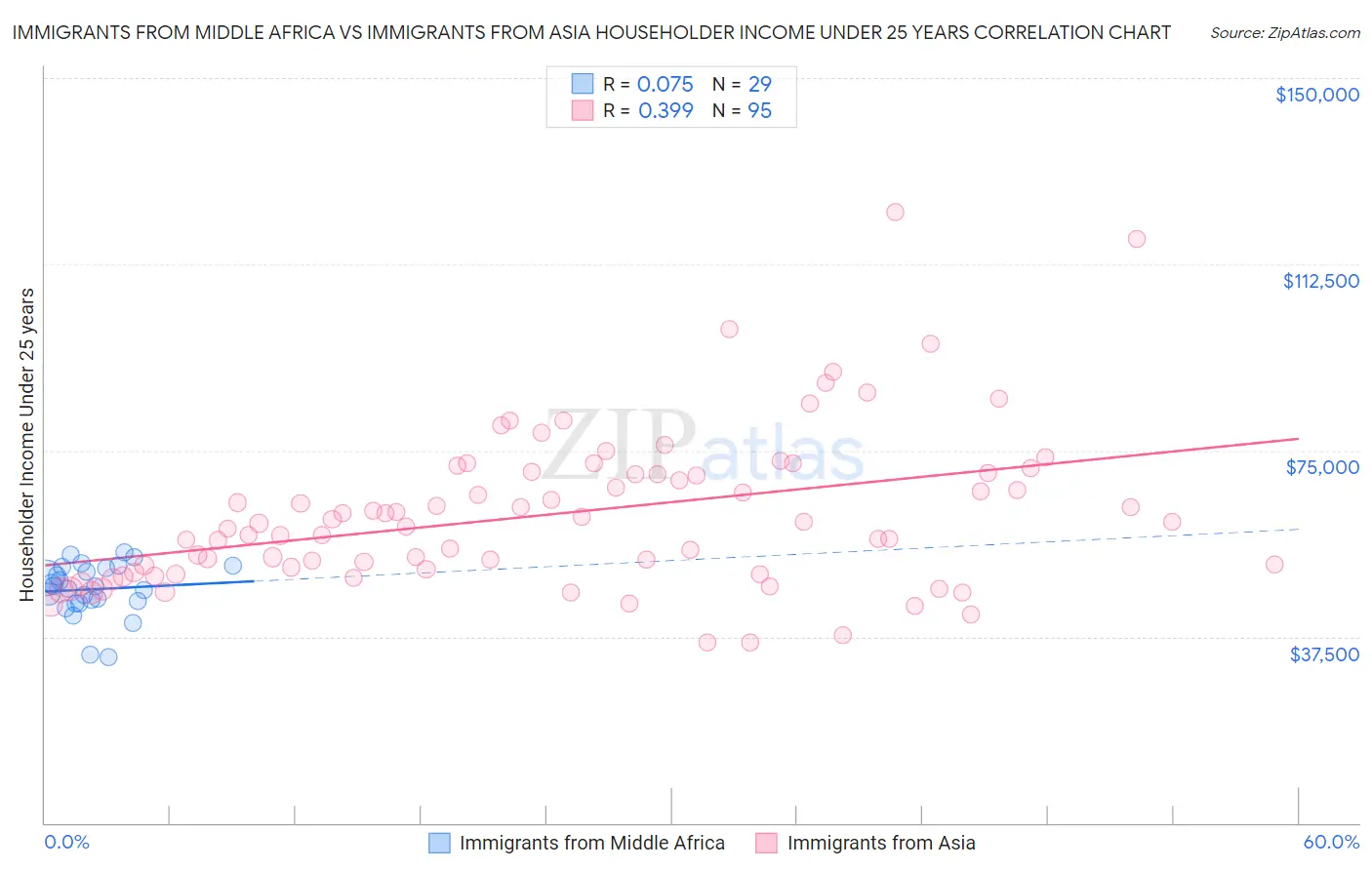 Immigrants from Middle Africa vs Immigrants from Asia Householder Income Under 25 years