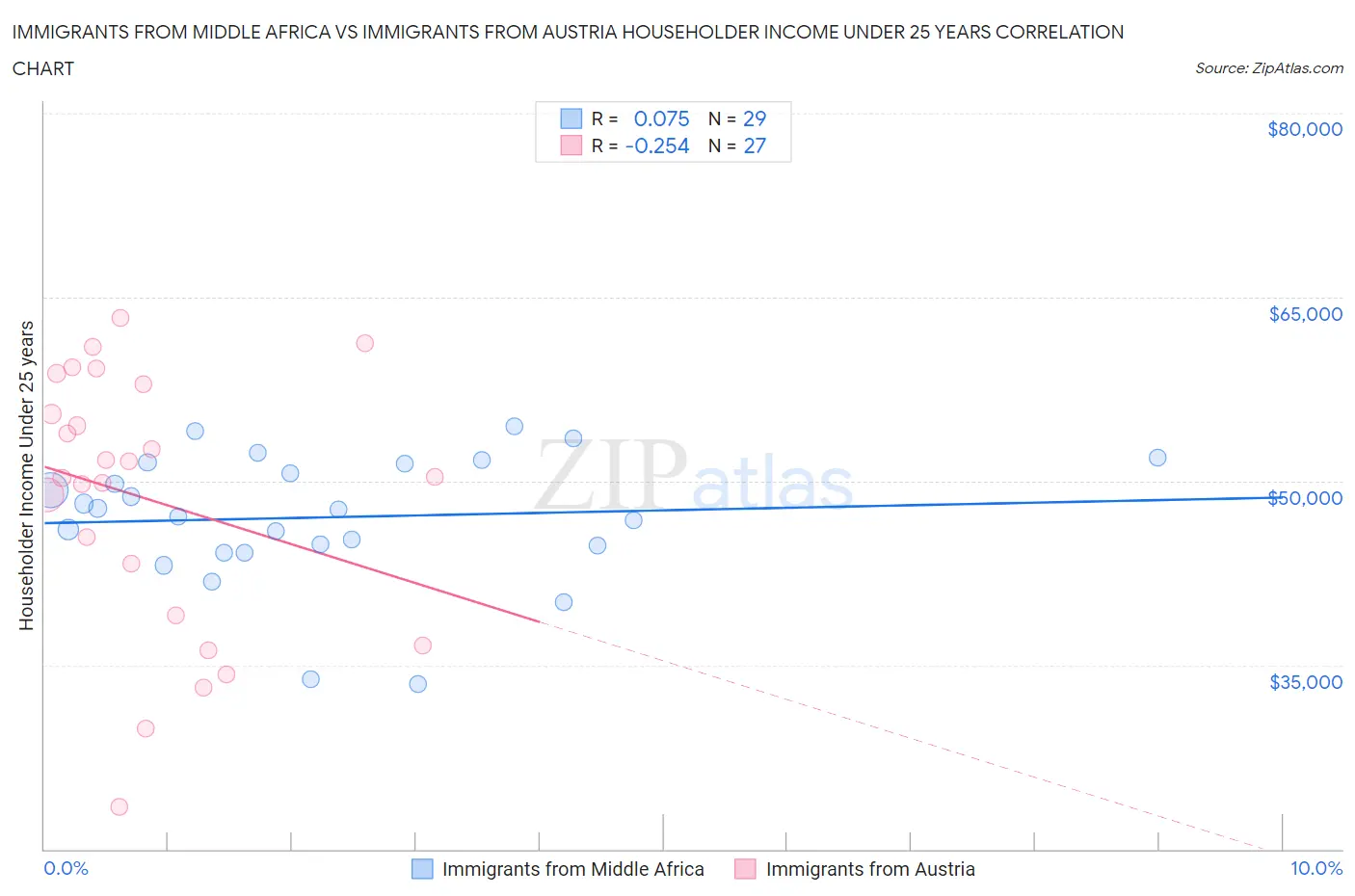Immigrants from Middle Africa vs Immigrants from Austria Householder Income Under 25 years