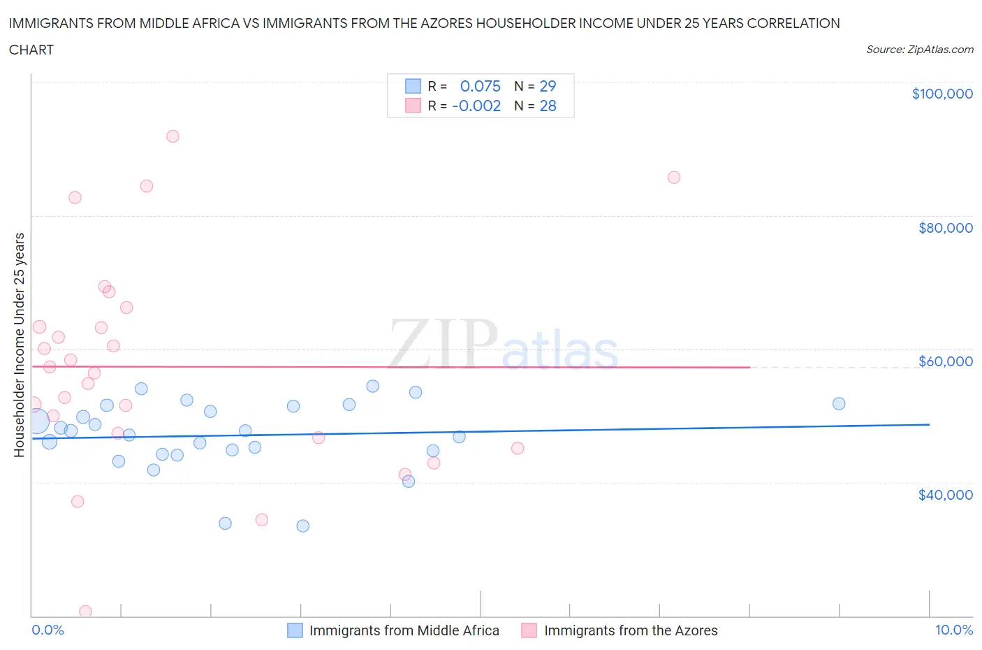 Immigrants from Middle Africa vs Immigrants from the Azores Householder Income Under 25 years