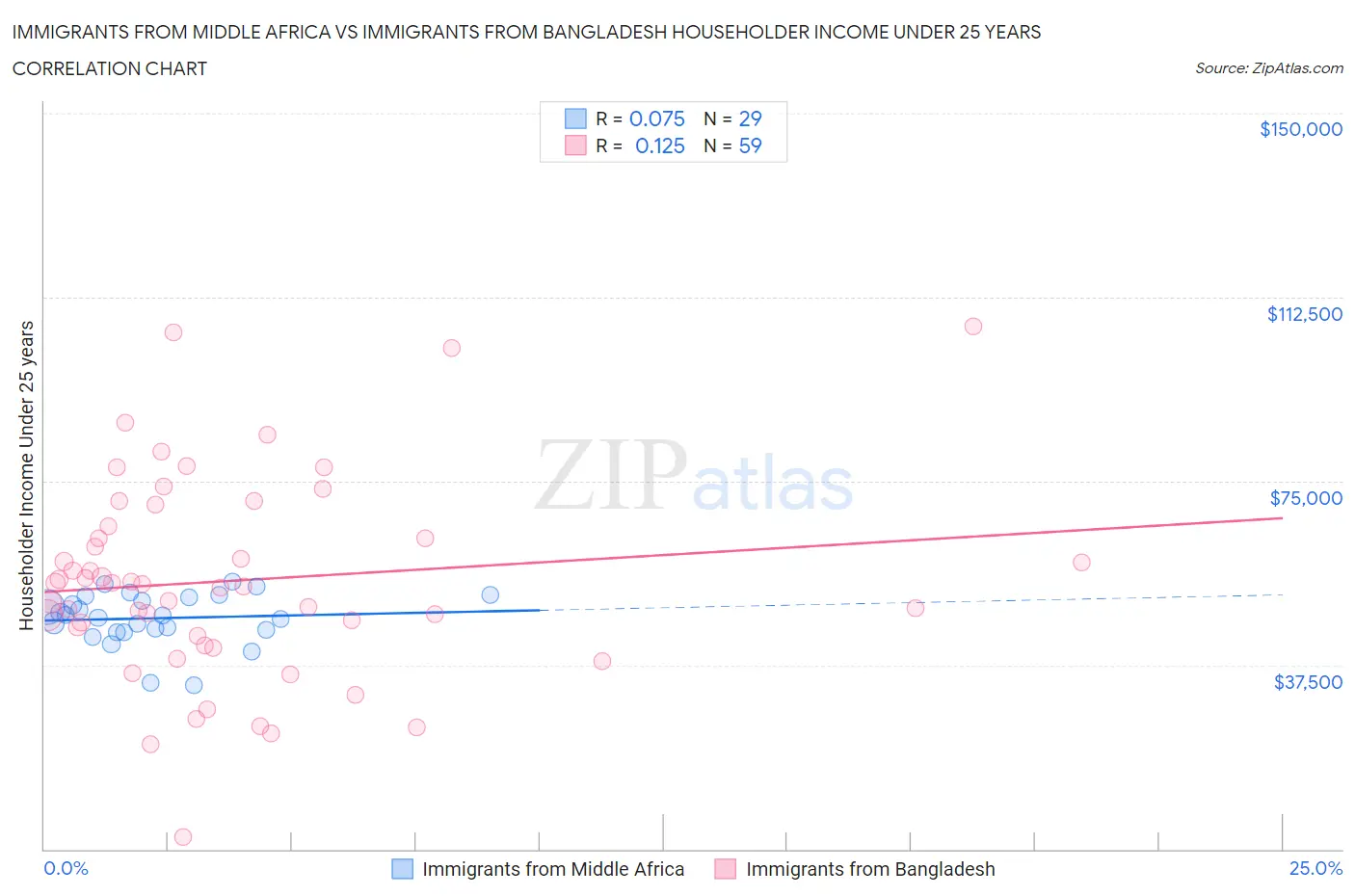 Immigrants from Middle Africa vs Immigrants from Bangladesh Householder Income Under 25 years