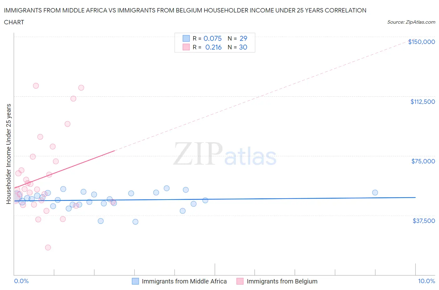 Immigrants from Middle Africa vs Immigrants from Belgium Householder Income Under 25 years